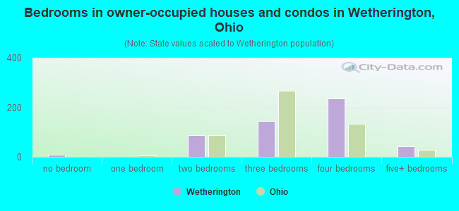Bedrooms in owner-occupied houses and condos in Wetherington, Ohio
