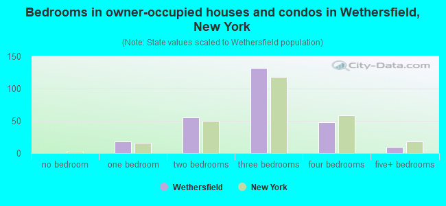 Bedrooms in owner-occupied houses and condos in Wethersfield, New York