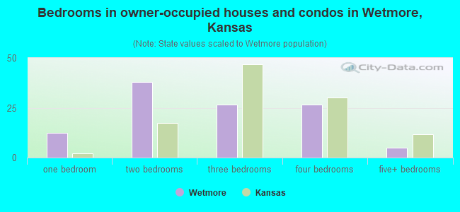 Bedrooms in owner-occupied houses and condos in Wetmore, Kansas