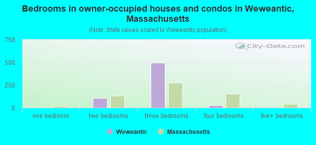 Bedrooms in owner-occupied houses and condos in Weweantic, Massachusetts