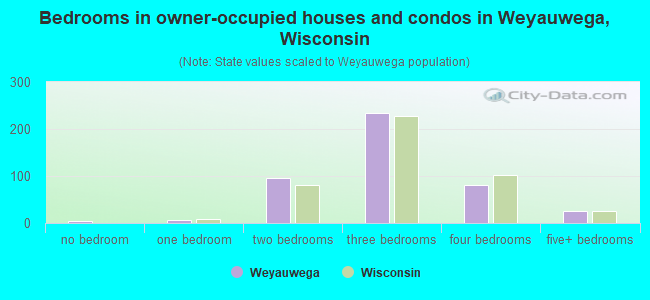 Bedrooms in owner-occupied houses and condos in Weyauwega, Wisconsin