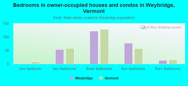 Bedrooms in owner-occupied houses and condos in Weybridge, Vermont