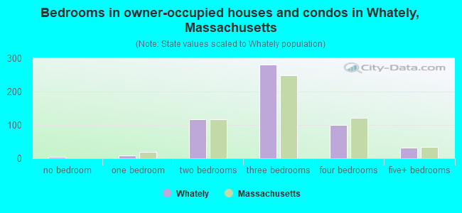 Bedrooms in owner-occupied houses and condos in Whately, Massachusetts