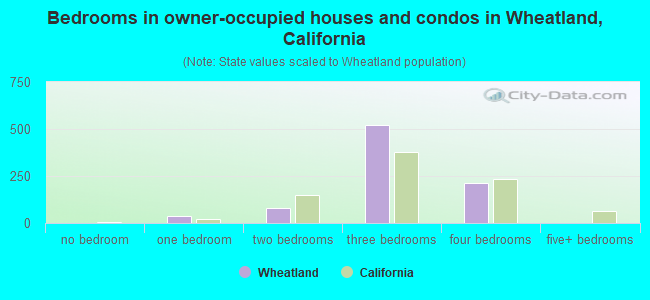 Bedrooms in owner-occupied houses and condos in Wheatland, California