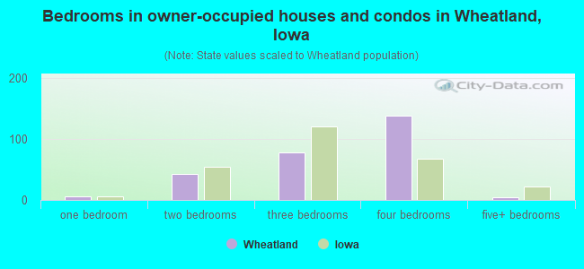 Bedrooms in owner-occupied houses and condos in Wheatland, Iowa