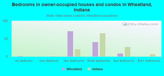 Bedrooms in owner-occupied houses and condos in Wheatland, Indiana