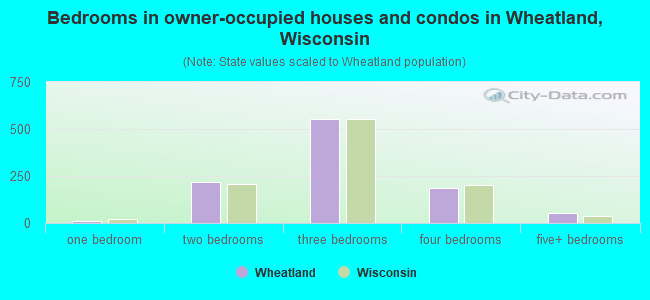 Bedrooms in owner-occupied houses and condos in Wheatland, Wisconsin
