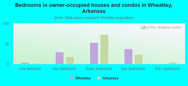 Bedrooms in owner-occupied houses and condos in Wheatley, Arkansas