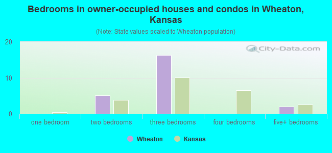 Bedrooms in owner-occupied houses and condos in Wheaton, Kansas