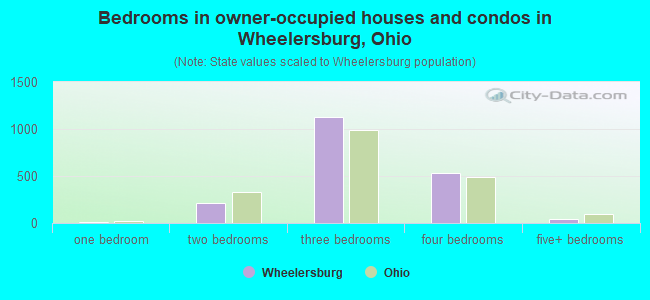 Bedrooms in owner-occupied houses and condos in Wheelersburg, Ohio