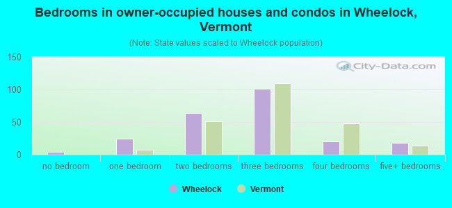 Bedrooms in owner-occupied houses and condos in Wheelock, Vermont