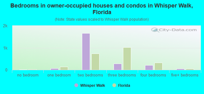 Bedrooms in owner-occupied houses and condos in Whisper Walk, Florida