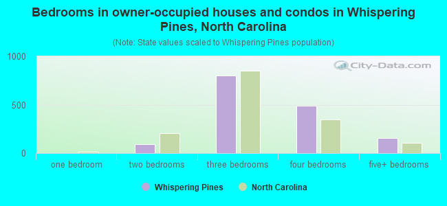 Bedrooms in owner-occupied houses and condos in Whispering Pines, North Carolina