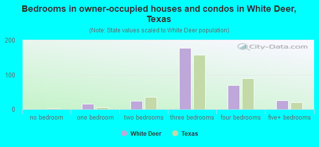 Bedrooms in owner-occupied houses and condos in White Deer, Texas