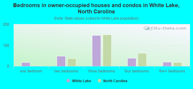 Bedrooms in owner-occupied houses and condos in White Lake, North Carolina