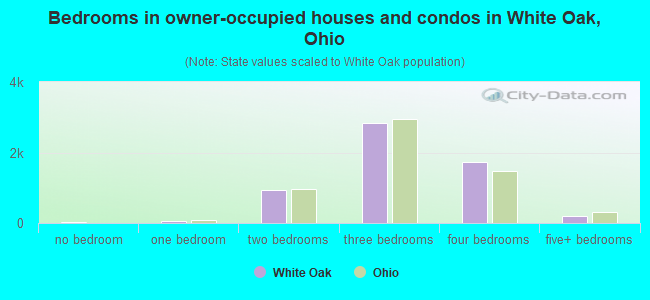 Bedrooms in owner-occupied houses and condos in White Oak, Ohio