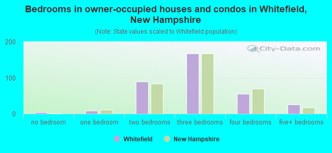 Bedrooms in owner-occupied houses and condos in Whitefield, New Hampshire