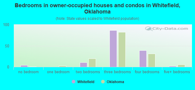 Bedrooms in owner-occupied houses and condos in Whitefield, Oklahoma