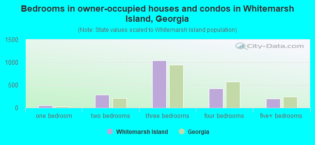 Bedrooms in owner-occupied houses and condos in Whitemarsh Island, Georgia