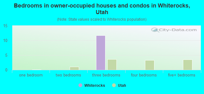 Bedrooms in owner-occupied houses and condos in Whiterocks, Utah