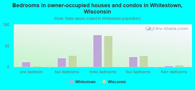 Bedrooms in owner-occupied houses and condos in Whitestown, Wisconsin