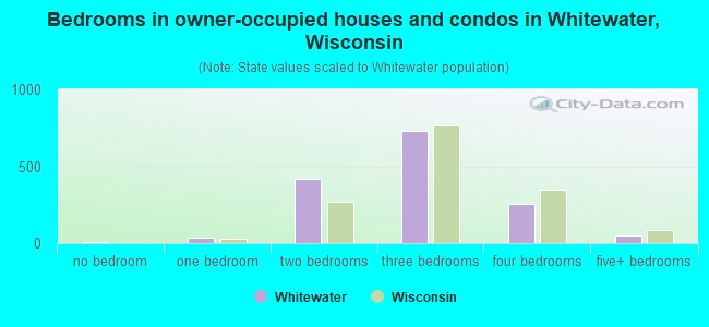 Bedrooms in owner-occupied houses and condos in Whitewater, Wisconsin