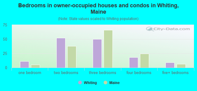 Bedrooms in owner-occupied houses and condos in Whiting, Maine
