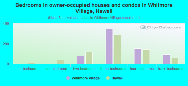 Bedrooms in owner-occupied houses and condos in Whitmore Village, Hawaii