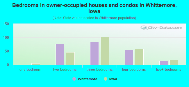 Bedrooms in owner-occupied houses and condos in Whittemore, Iowa