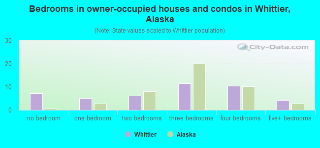 Bedrooms in owner-occupied houses and condos in Whittier, Alaska