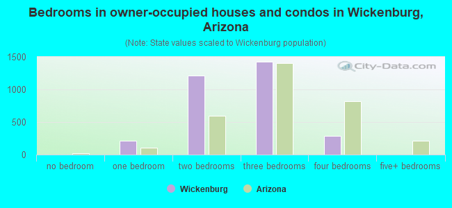 Bedrooms in owner-occupied houses and condos in Wickenburg, Arizona