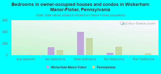 Bedrooms in owner-occupied houses and condos in Wickerham Manor-Fisher, Pennsylvania