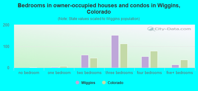 Bedrooms in owner-occupied houses and condos in Wiggins, Colorado