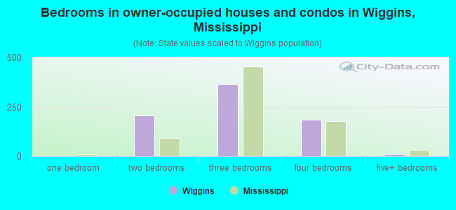Bedrooms in owner-occupied houses and condos in Wiggins, Mississippi