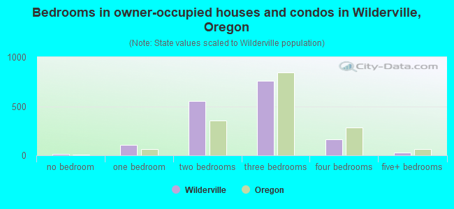 Bedrooms in owner-occupied houses and condos in Wilderville, Oregon