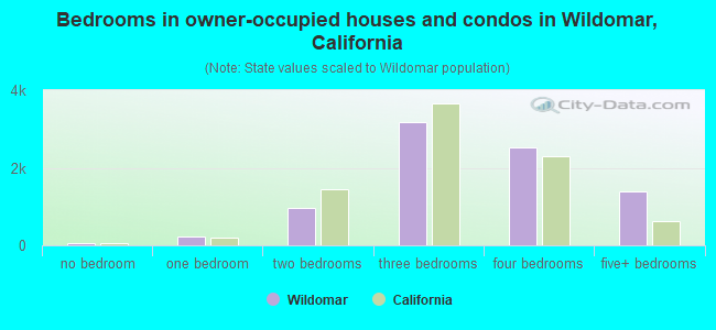Bedrooms in owner-occupied houses and condos in Wildomar, California