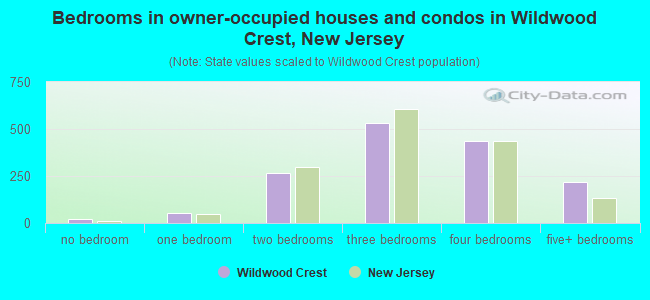 Bedrooms in owner-occupied houses and condos in Wildwood Crest, New Jersey