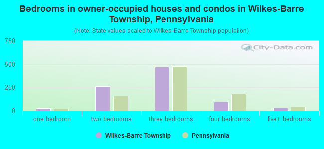 Bedrooms in owner-occupied houses and condos in Wilkes-Barre Township, Pennsylvania