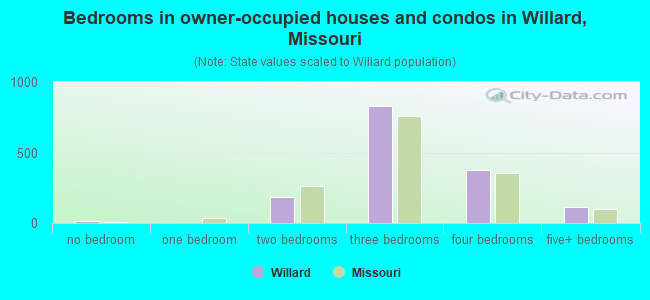 Bedrooms in owner-occupied houses and condos in Willard, Missouri