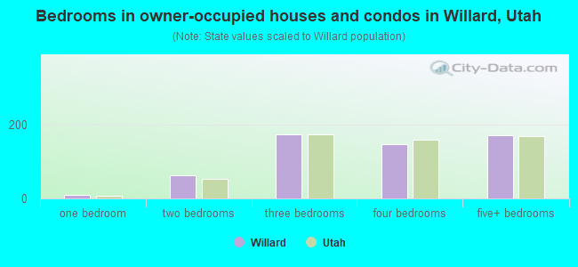 Bedrooms in owner-occupied houses and condos in Willard, Utah