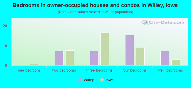 Bedrooms in owner-occupied houses and condos in Willey, Iowa