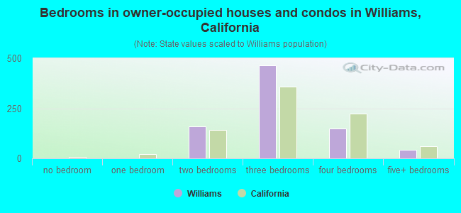 Bedrooms in owner-occupied houses and condos in Williams, California