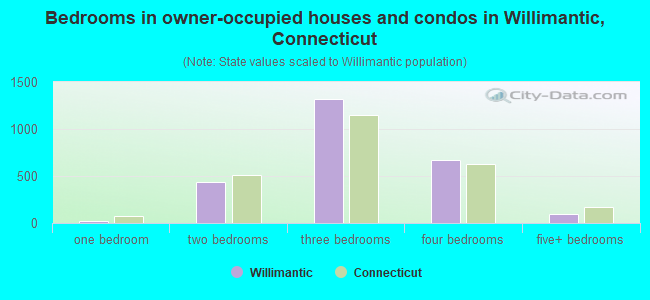 Bedrooms in owner-occupied houses and condos in Willimantic, Connecticut