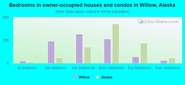 Bedrooms in owner-occupied houses and condos in Willow, Alaska