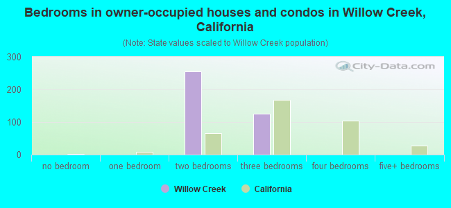 Bedrooms in owner-occupied houses and condos in Willow Creek, California