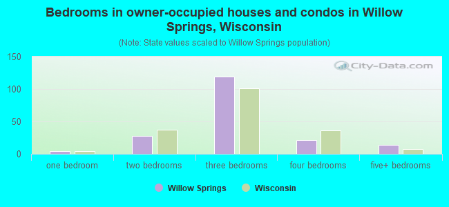Bedrooms in owner-occupied houses and condos in Willow Springs, Wisconsin