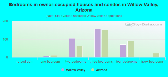 Bedrooms in owner-occupied houses and condos in Willow Valley, Arizona