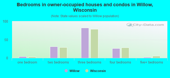 Bedrooms in owner-occupied houses and condos in Willow, Wisconsin