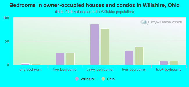 Bedrooms in owner-occupied houses and condos in Willshire, Ohio