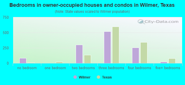 Bedrooms in owner-occupied houses and condos in Wilmer, Texas